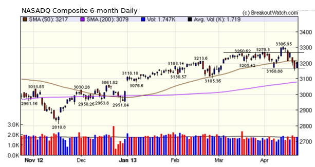 NASDAQ Composite