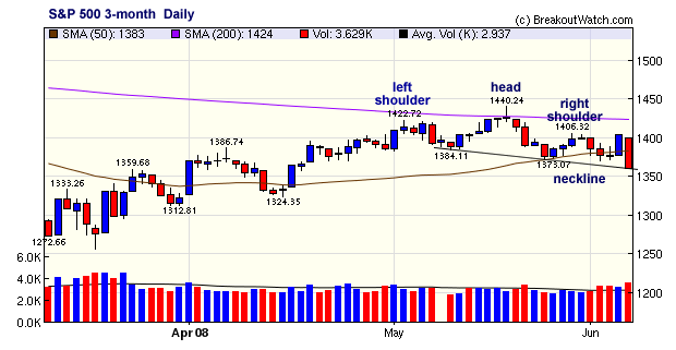 S&P 500