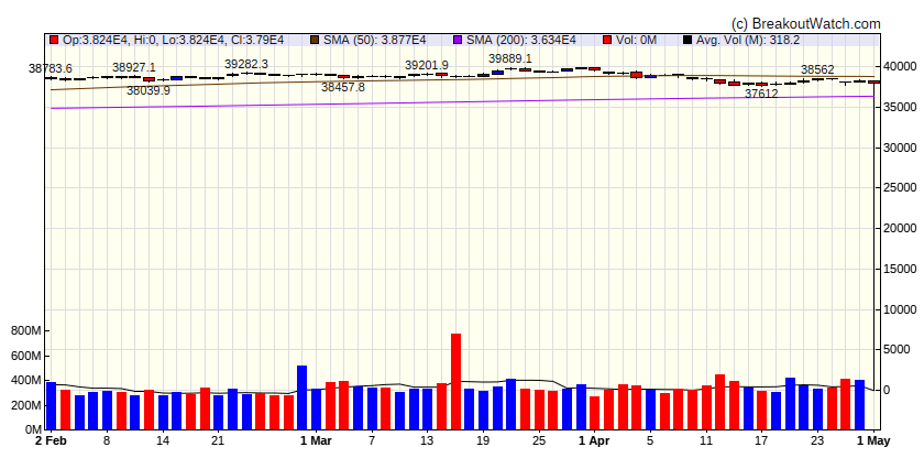 Dow Jones