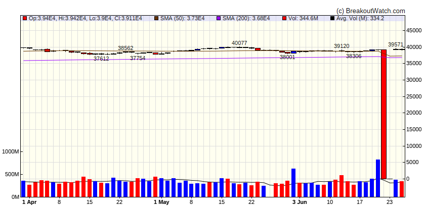 Dow Jones