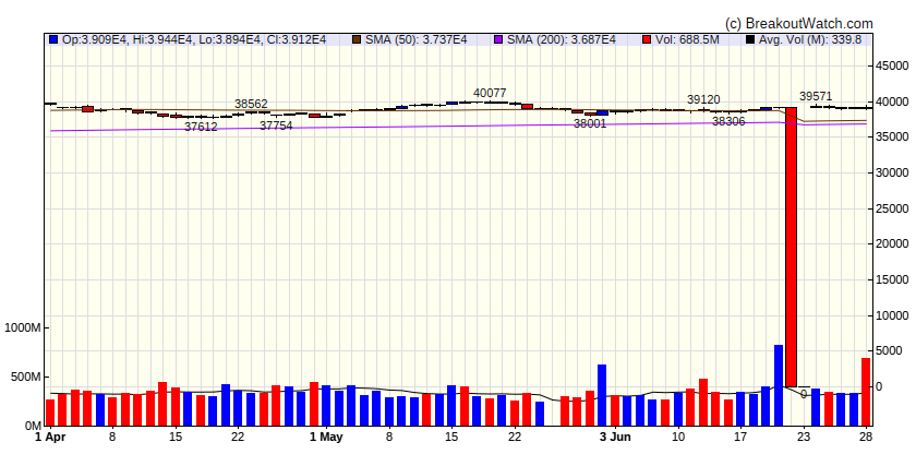 Dow Jones