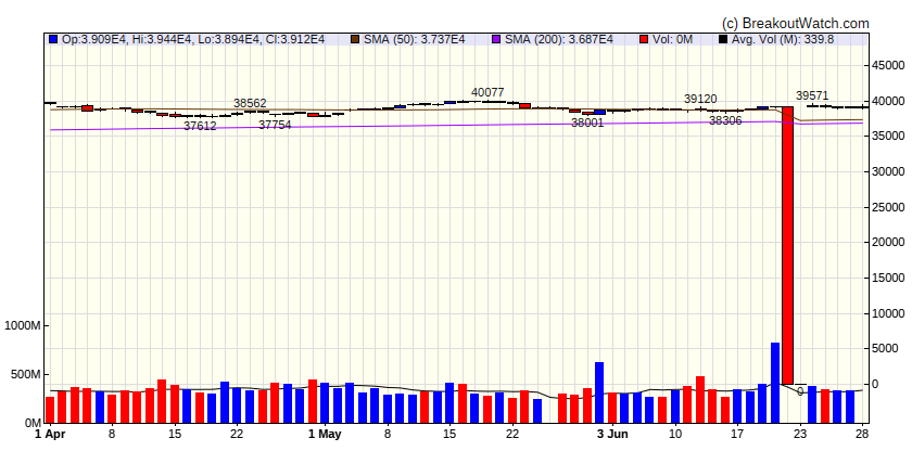 Dow Jones