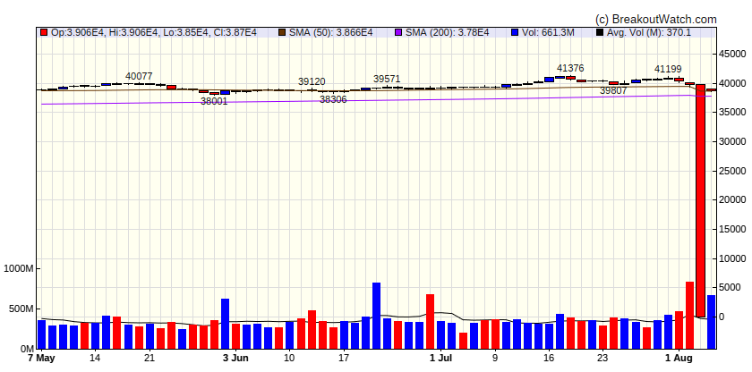 Dow Jones