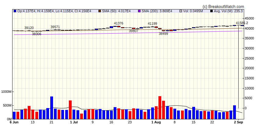 Dow Jones