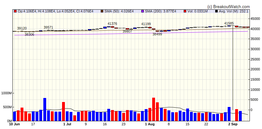 Dow Jones