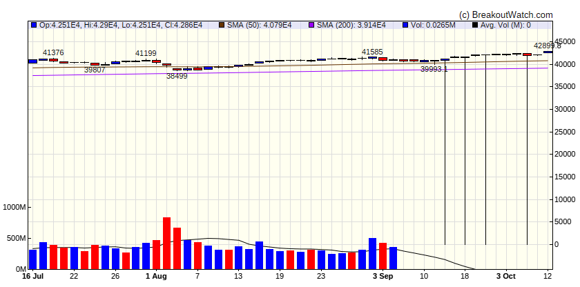 Dow Jones