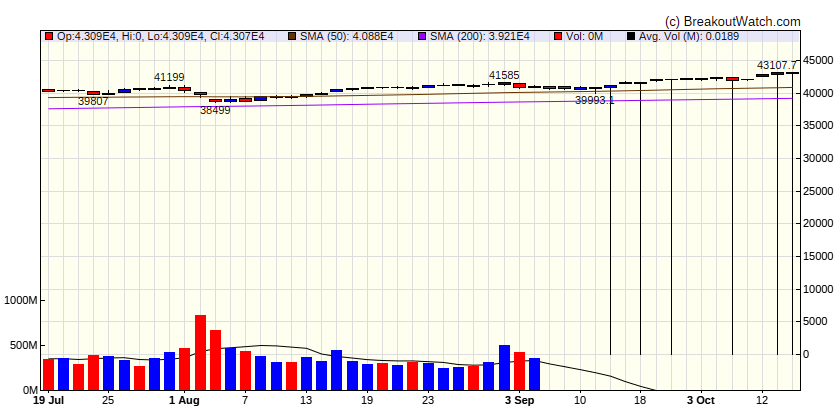 Dow Jones