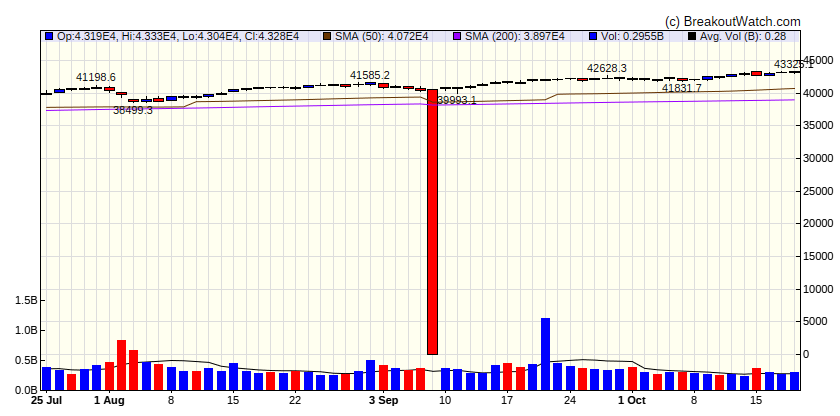 Dow Jones