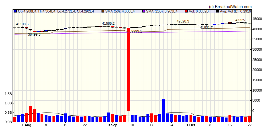 Dow Jones