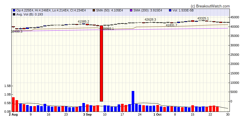 Dow Jones