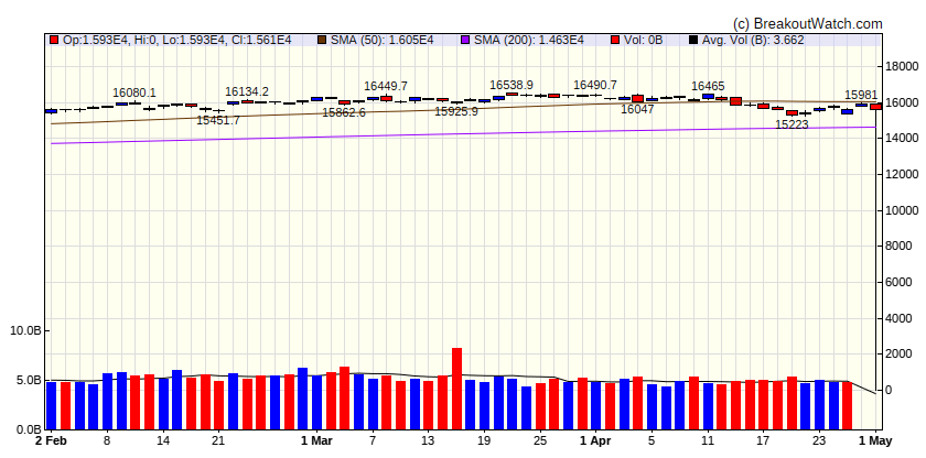 NASDAQ Comp.