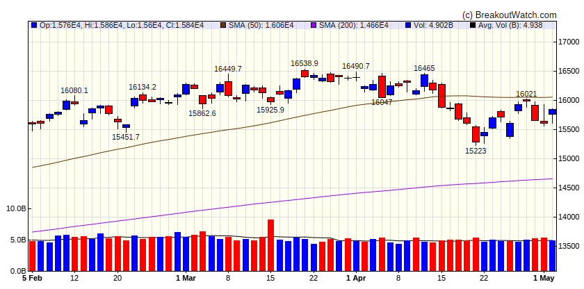 NASDAQ Comp.