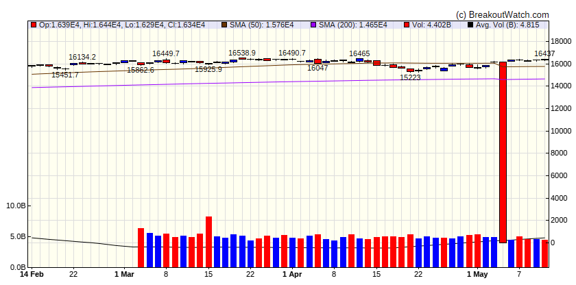 NASDAQ Comp.