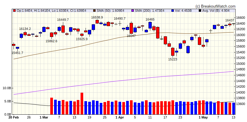 NASDAQ Comp.