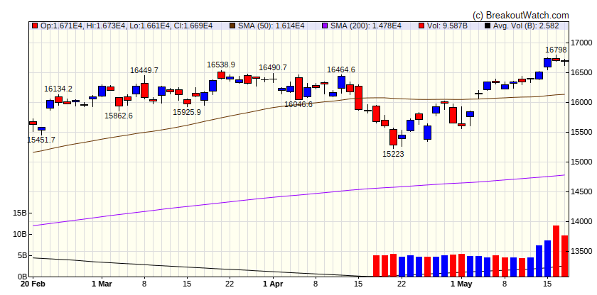 NASDAQ Comp.