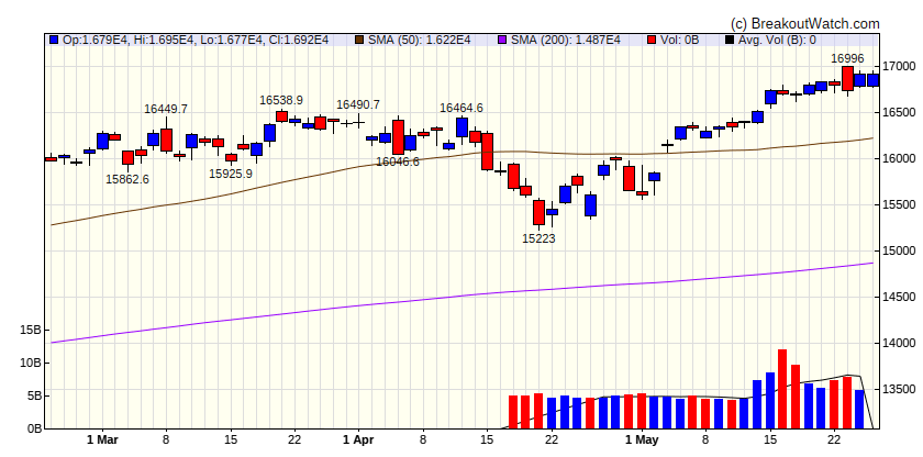 NASDAQ Comp.