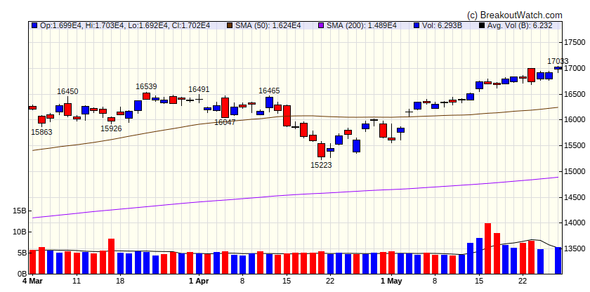 NASDAQ Comp.