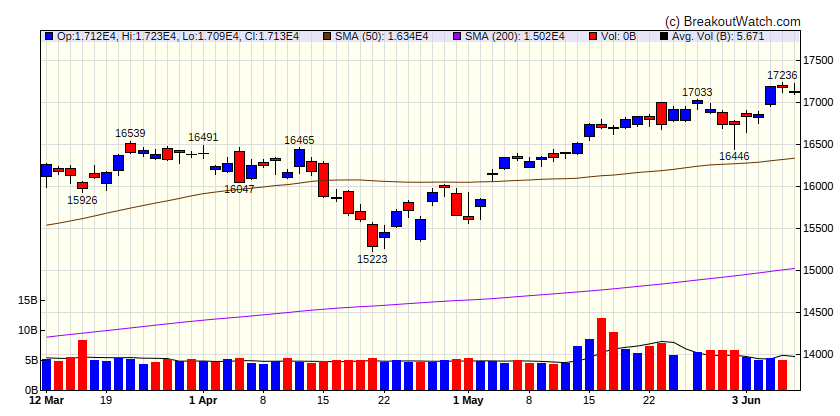 NASDAQ Comp.