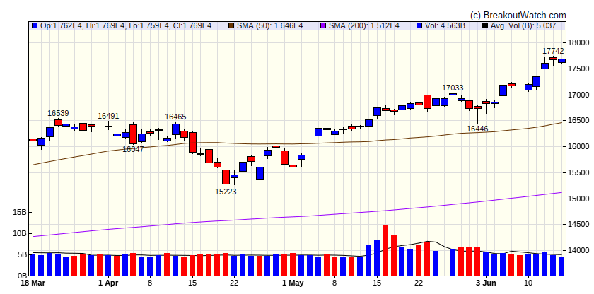 NASDAQ Comp.