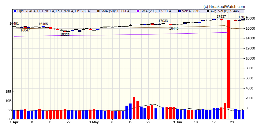 NASDAQ Comp.