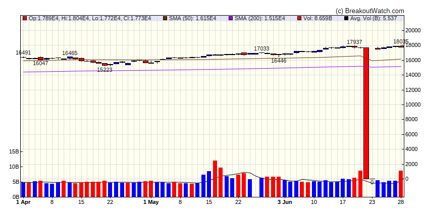 NASDAQ Comp.