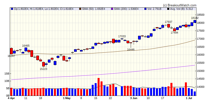 NASDAQ Comp.