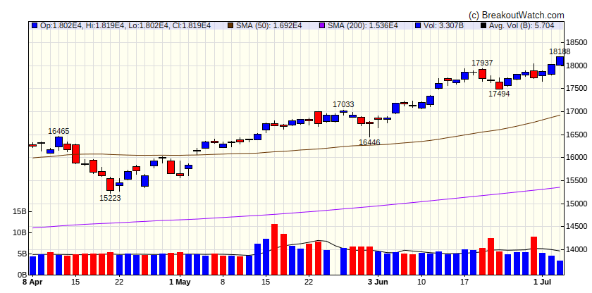 NASDAQ Comp.