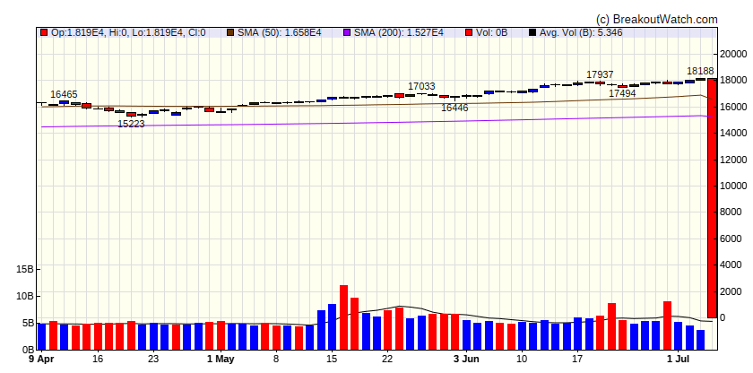 NASDAQ Comp.