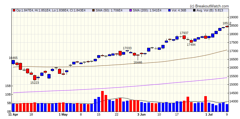 NASDAQ Comp.