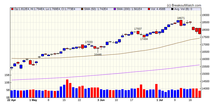 NASDAQ Comp.