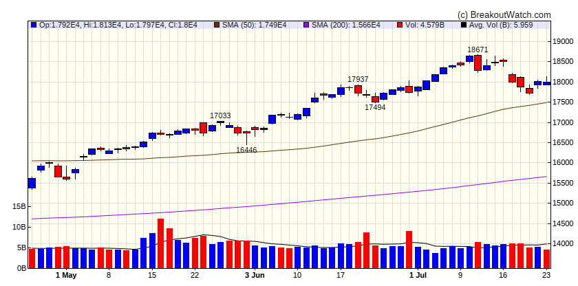 NASDAQ Comp.