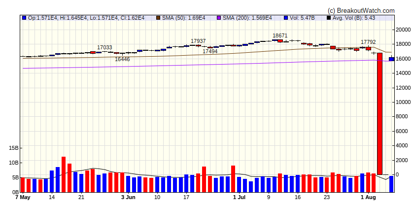 NASDAQ Comp.