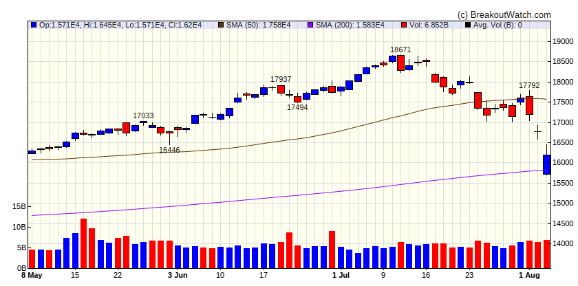 NASDAQ Comp.