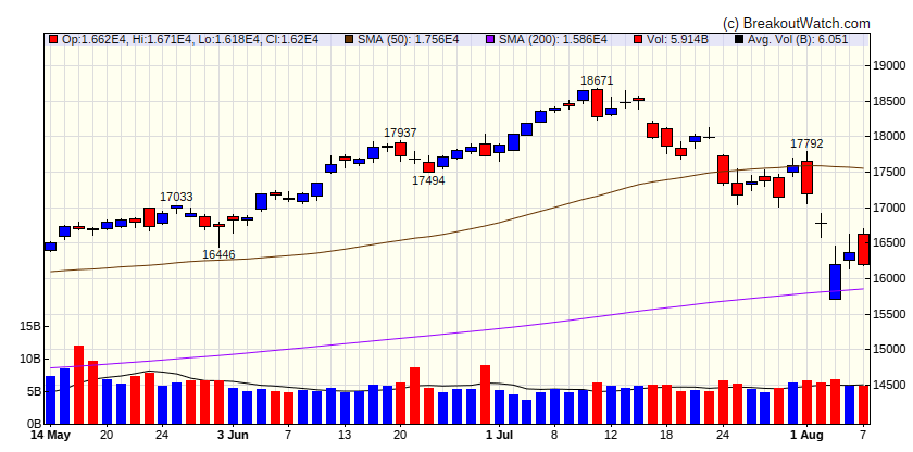 NASDAQ Comp.