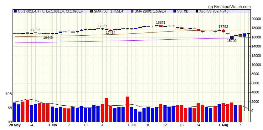 NASDAQ Comp.