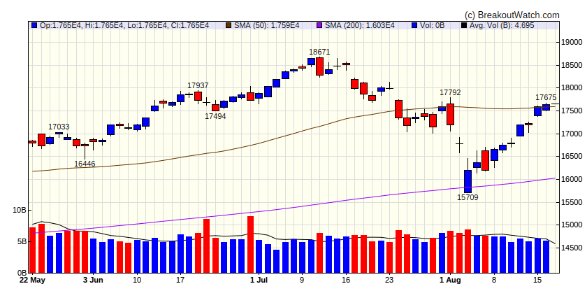 NASDAQ Comp.