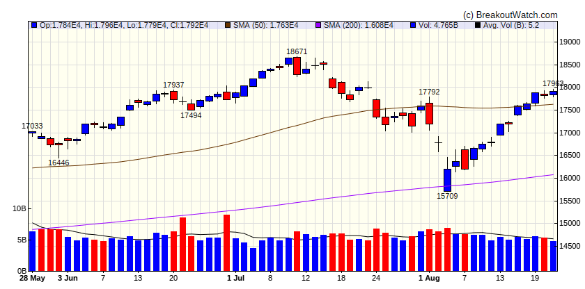 NASDAQ Comp.