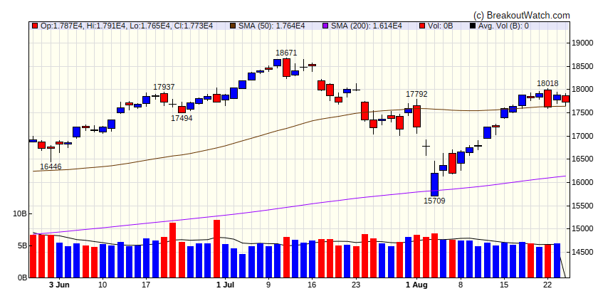 NASDAQ Comp.