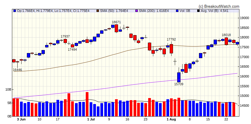 NASDAQ Comp.