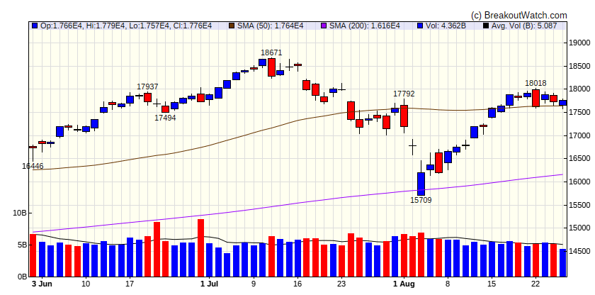 NASDAQ Comp.