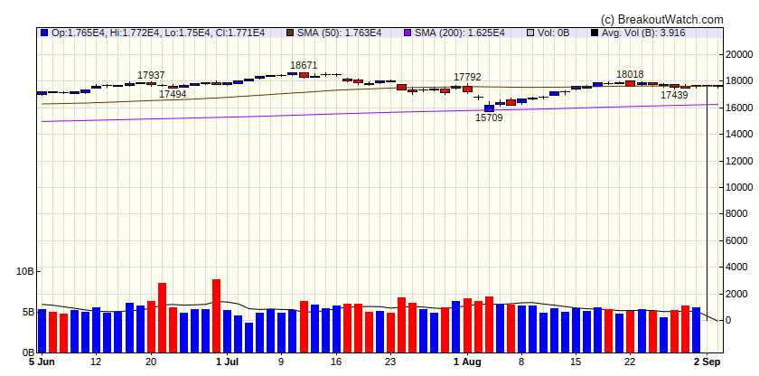 NASDAQ Comp.