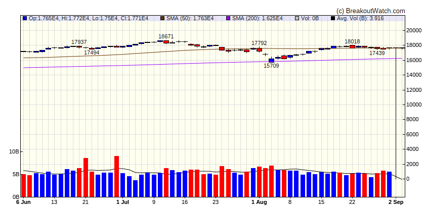 NASDAQ Comp.