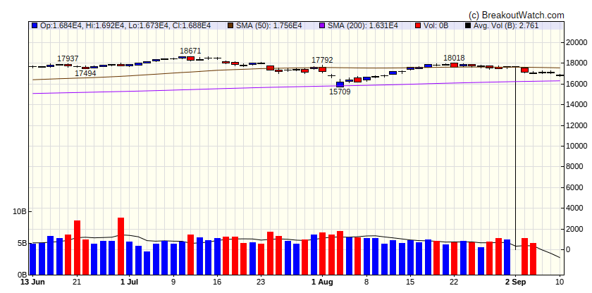 NASDAQ Comp.