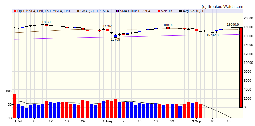 NASDAQ Comp.