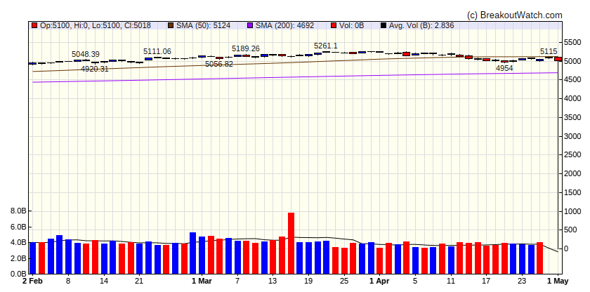 S&P 500