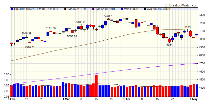 S&P 500