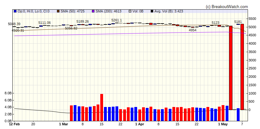 S&P 500