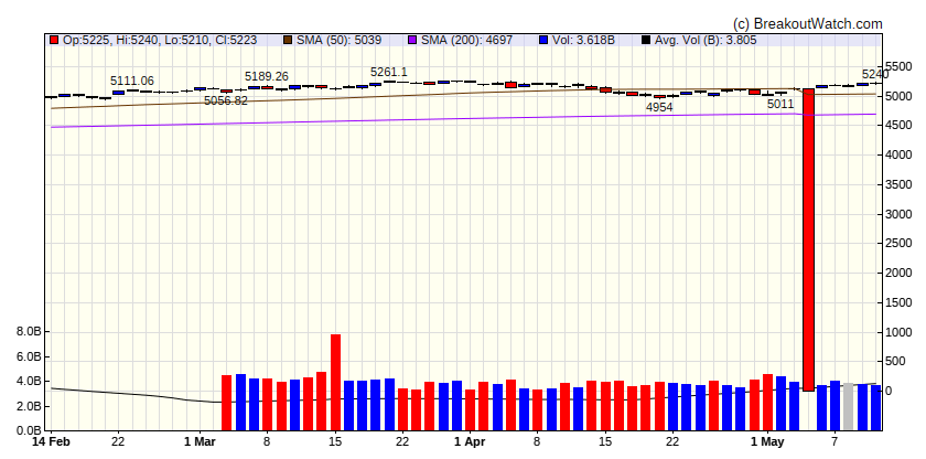 S&P 500