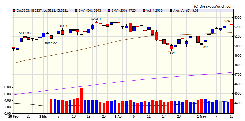 S&P 500