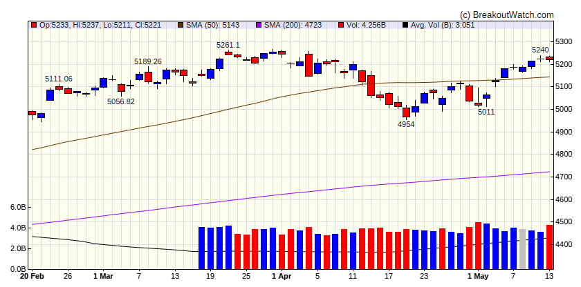 S&P 500